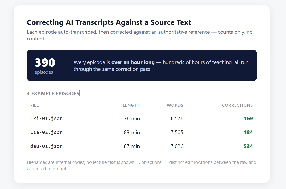 A correction report: 390 hour-long episodes, with per-episode counts of words corrected against the source text